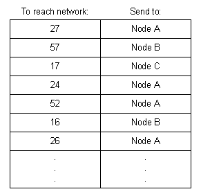 Destination/Next Hop Routing Table