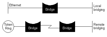 Local and Remote Bridging