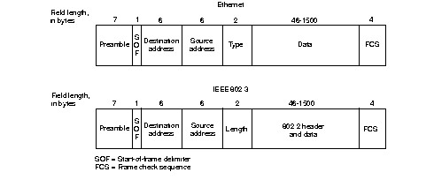 Формат кадров Ethernet и IEEE 802.3