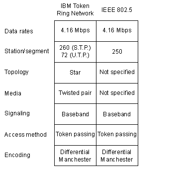 IBM Token Ring Network/IEEE 802.5 Comparison