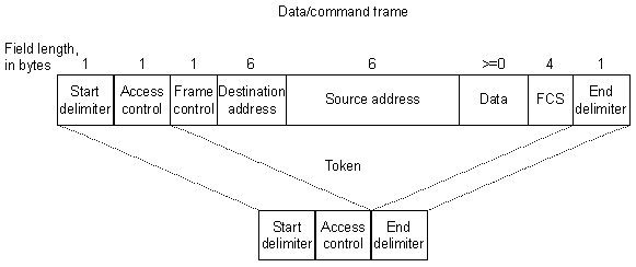 IEEE 802.5/Token Ring Frame Formats