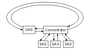 FDDI Nodes: DAS, SAS and Concentrator