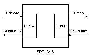 FDDI DAS Ports