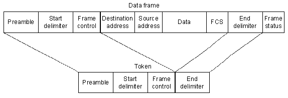 FDDI Frame Format