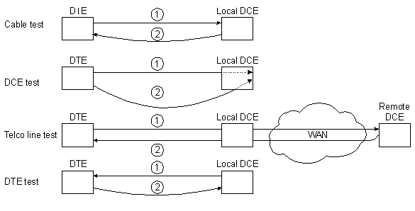 HSSI's Four Loopback Tests