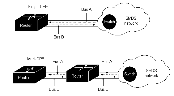 Single-CPE and Multi-CPE Configurations