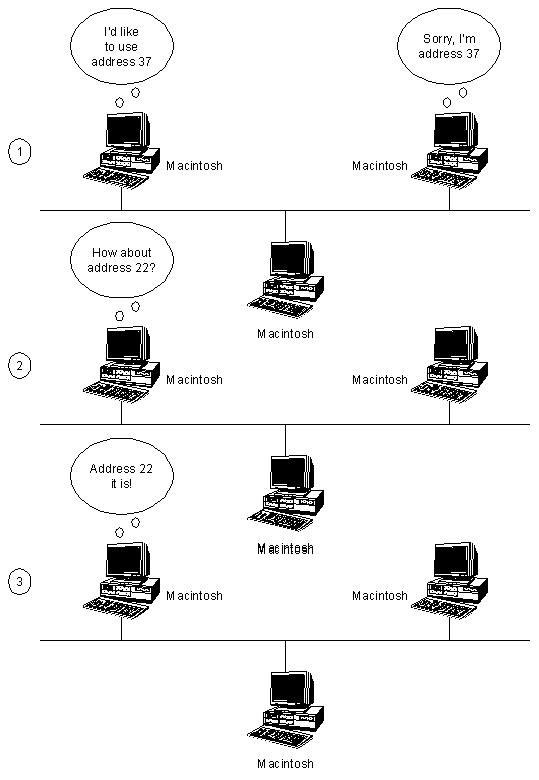 AppleTalk Address Selection Process