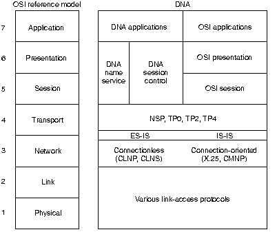 DNA and the OSI Reference Model