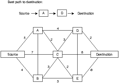 DECnet Phase IV Routing Protocol Cost Calculation