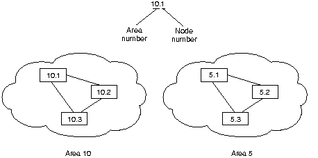 DECnet Address