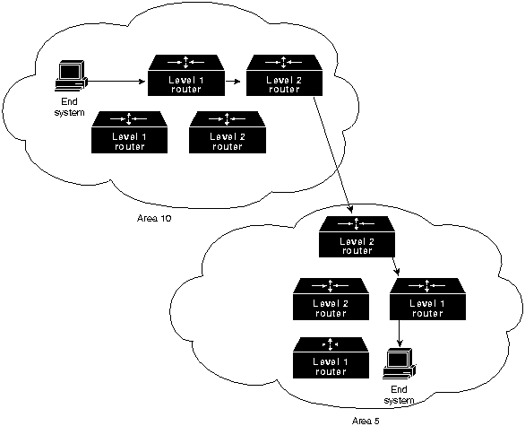 DECnet Level 1 and Level 2 Routers