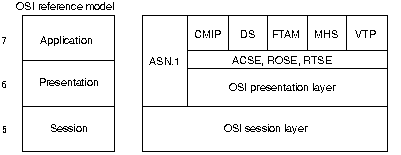 Principle OSI Upper-Layer Protocols