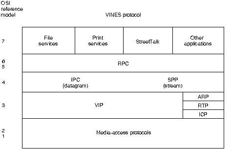 VINES Protocol Stack