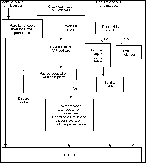 VINES Routing Algorithm