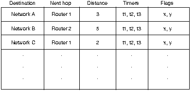 Typical RIP Routing Table