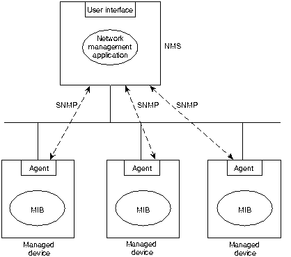 SNMP Management Model