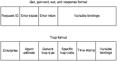 SNMP Message Format