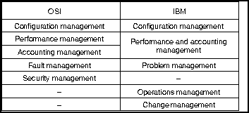 OSI and IBM Network Management Functions