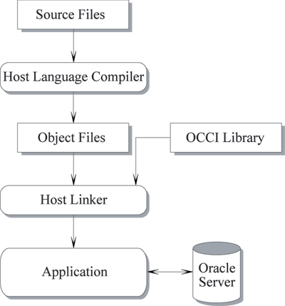Процесс получения выполнимого приложения с использованием OCCI-библиотеки.