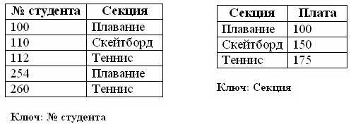 Правильная вторая нормальная форма