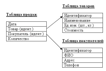 Связи главная-подчиненная