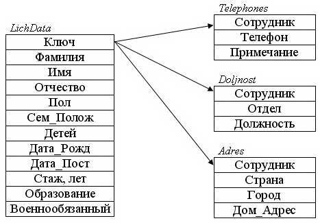 Оптимизированные таблицы