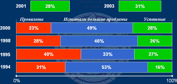 Статистика успешности IT-проектов.  По данным The Standish Group International, Extreme Chaos