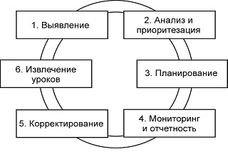 Процесс управления рисками MSF. Источник: белая книга