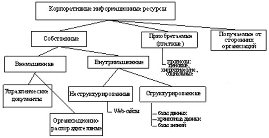 Структура информационных ресурсов предприятия