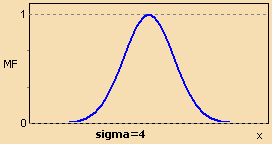 Гауссова функция принадлежности