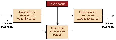 Система нечёткого логического вывода