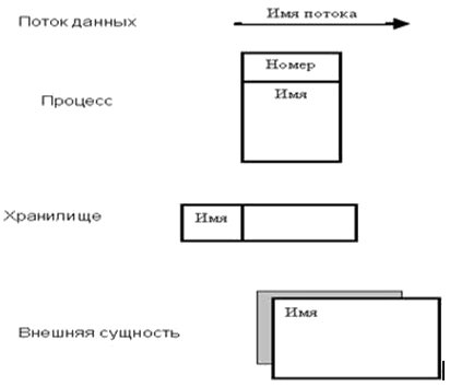 Потоки данных в DFD