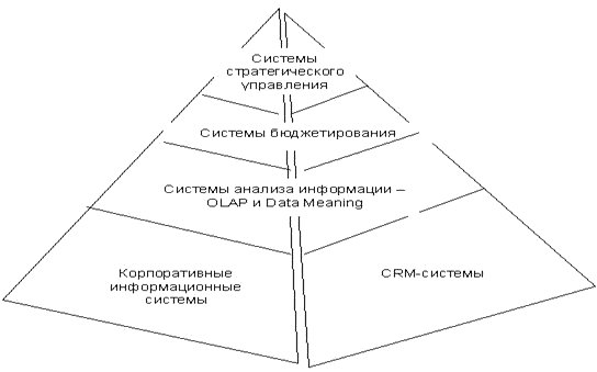 Системы стратегического управления