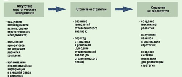 Три проблемы стратегического управления