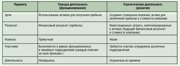 Основные отличия текущей деятельности от стратегической