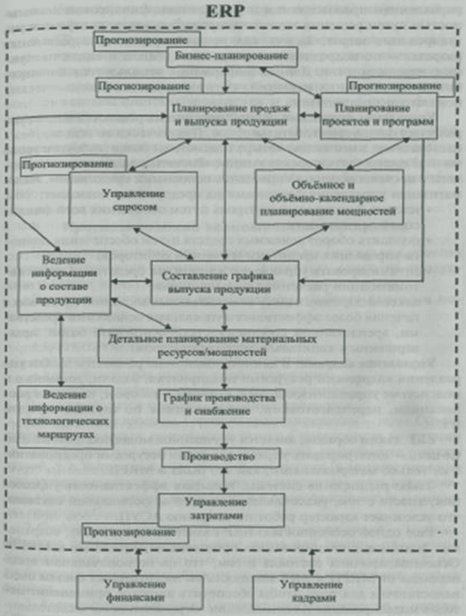 Структура управления в ERP