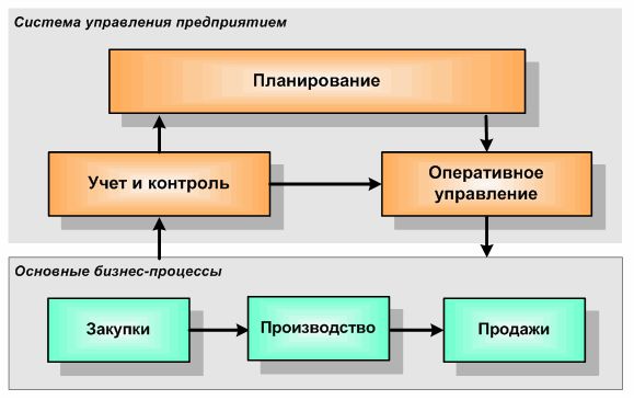 Система управления предприятием