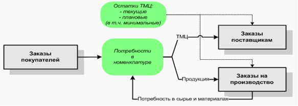 Взаимосвязь различных видов заказов