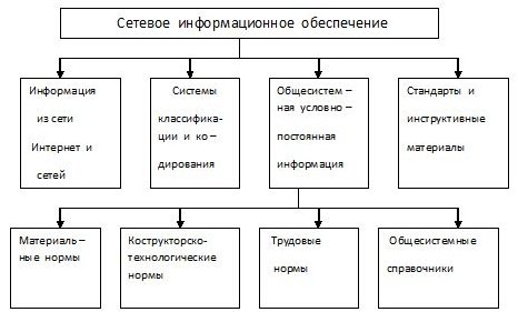 Структура сетевого ИО предприятия