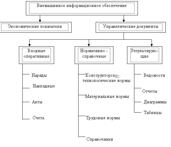 Структура внемашинного ИО АРМ