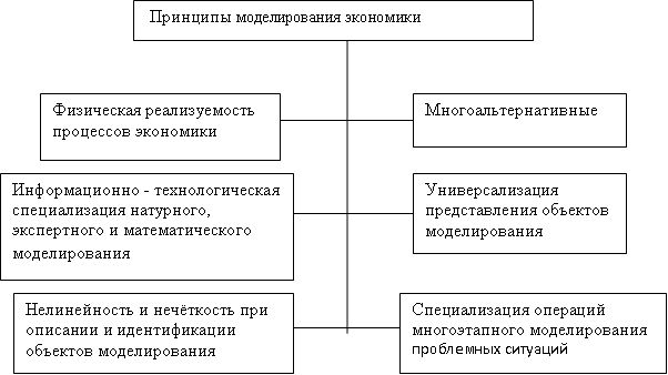 Принципы моделирования экономики на основе информационных технологий