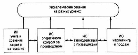 Примеры информационных систем, поддерживающих деятельность фирмы