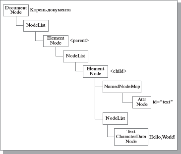 Пример DOM (Document Object Model)