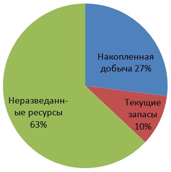 Мировые извлекаемые ресурсы газа, 546 трлн. м3