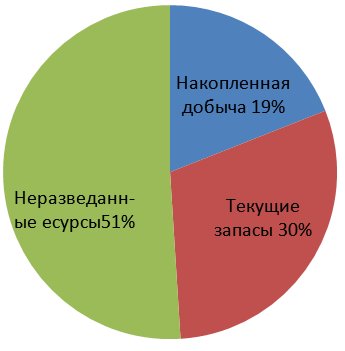 Мировые извлекаемые ресурсы нефти, 540 млрд. тонн