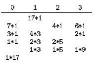  Распределение отрезков для полифазного трехпутевого слияния