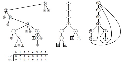 Различные представления дерева DFS