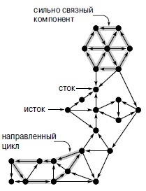  Терминология орграфов