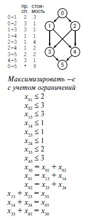  LP-формулировка задачи о максимальном потоке минимальной стоимости