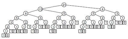 Структура рекурсивного алгоритма для вычисления чисел Фибоначчи